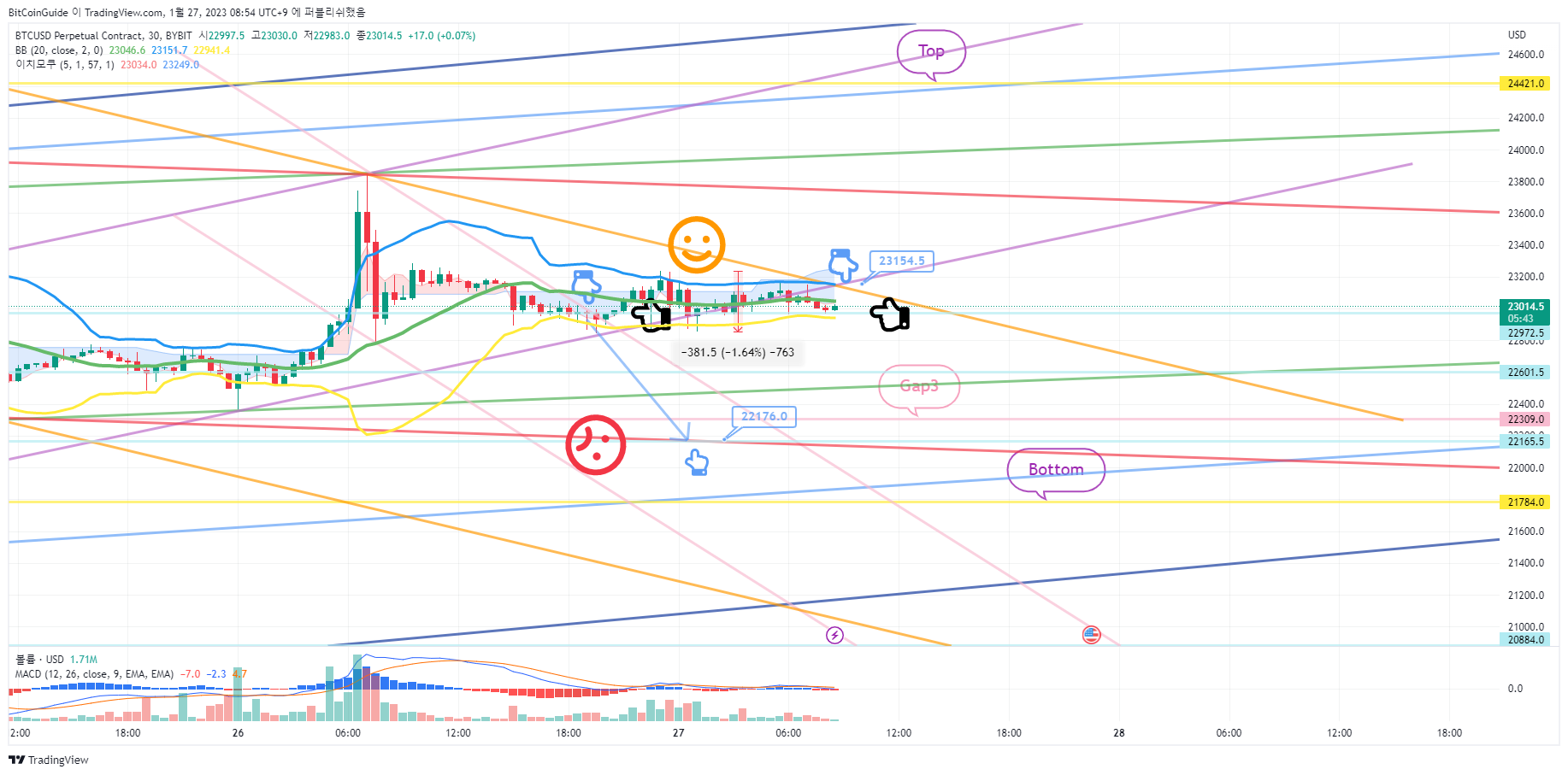 BYBIT:BTCUSD.P Chart Image by BitCoinGuide
