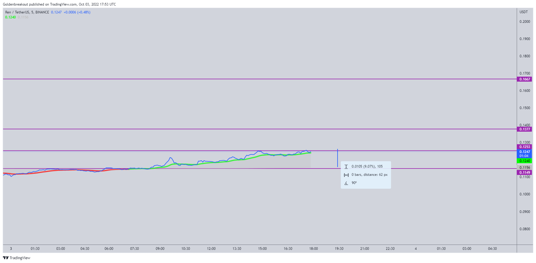 BINANCE:RENUSDT Chart Image by Goldenbreakout