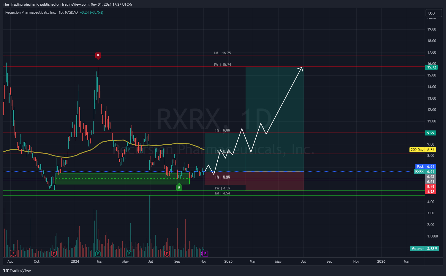 BATS:RXRX Chart Image by The_Trading_Mechanic