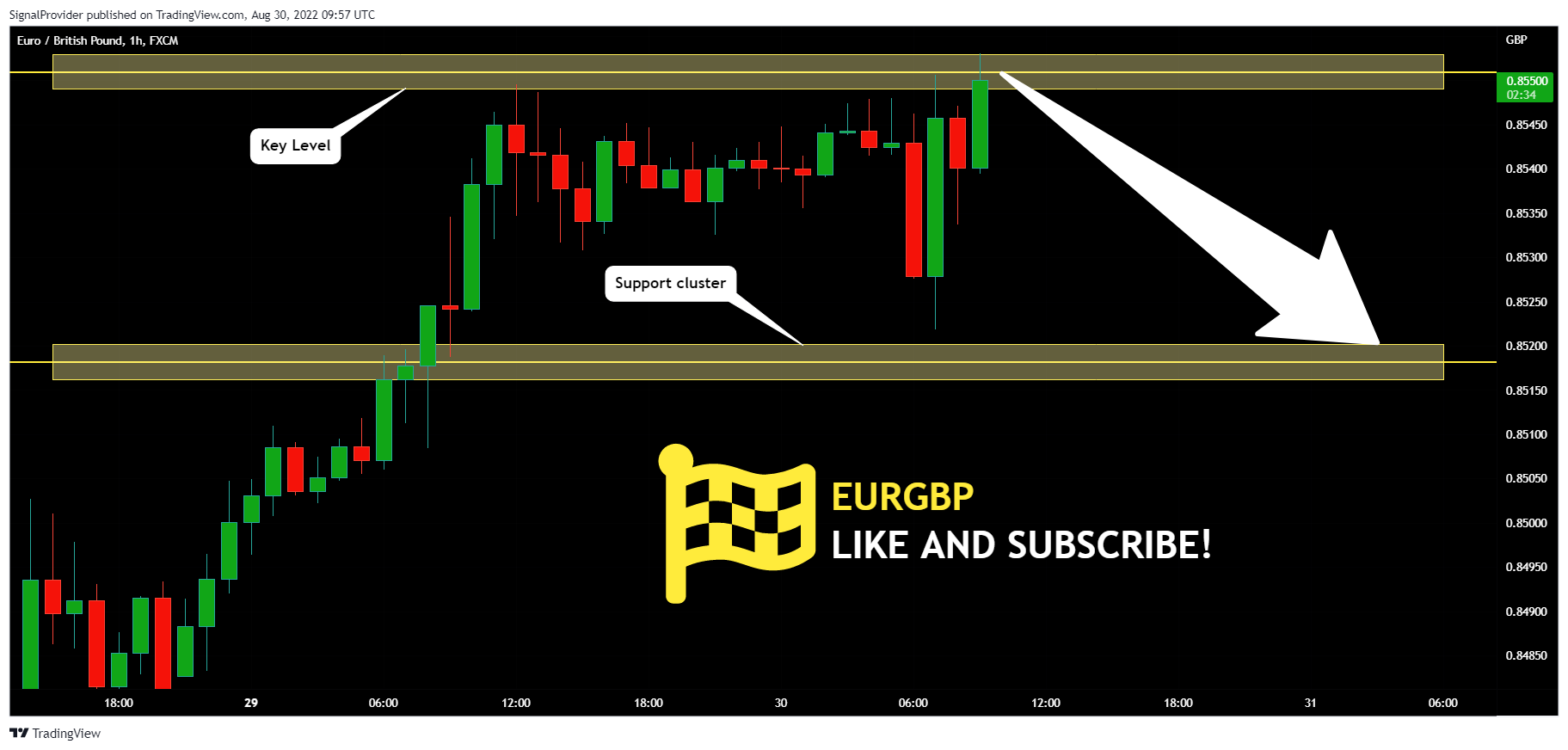 FX:EURGBP Chart Image by SignalProvider