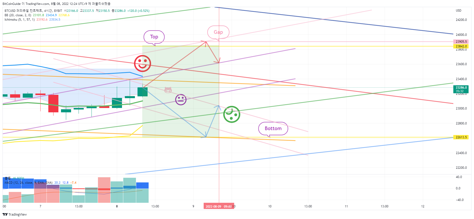 BYBIT:BTCUSD Chart Image by BitCoinGuide
