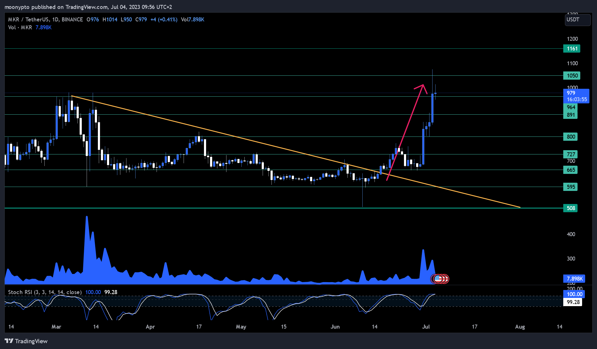 BINANCE:MKRUSDT Chart Image by moonypto