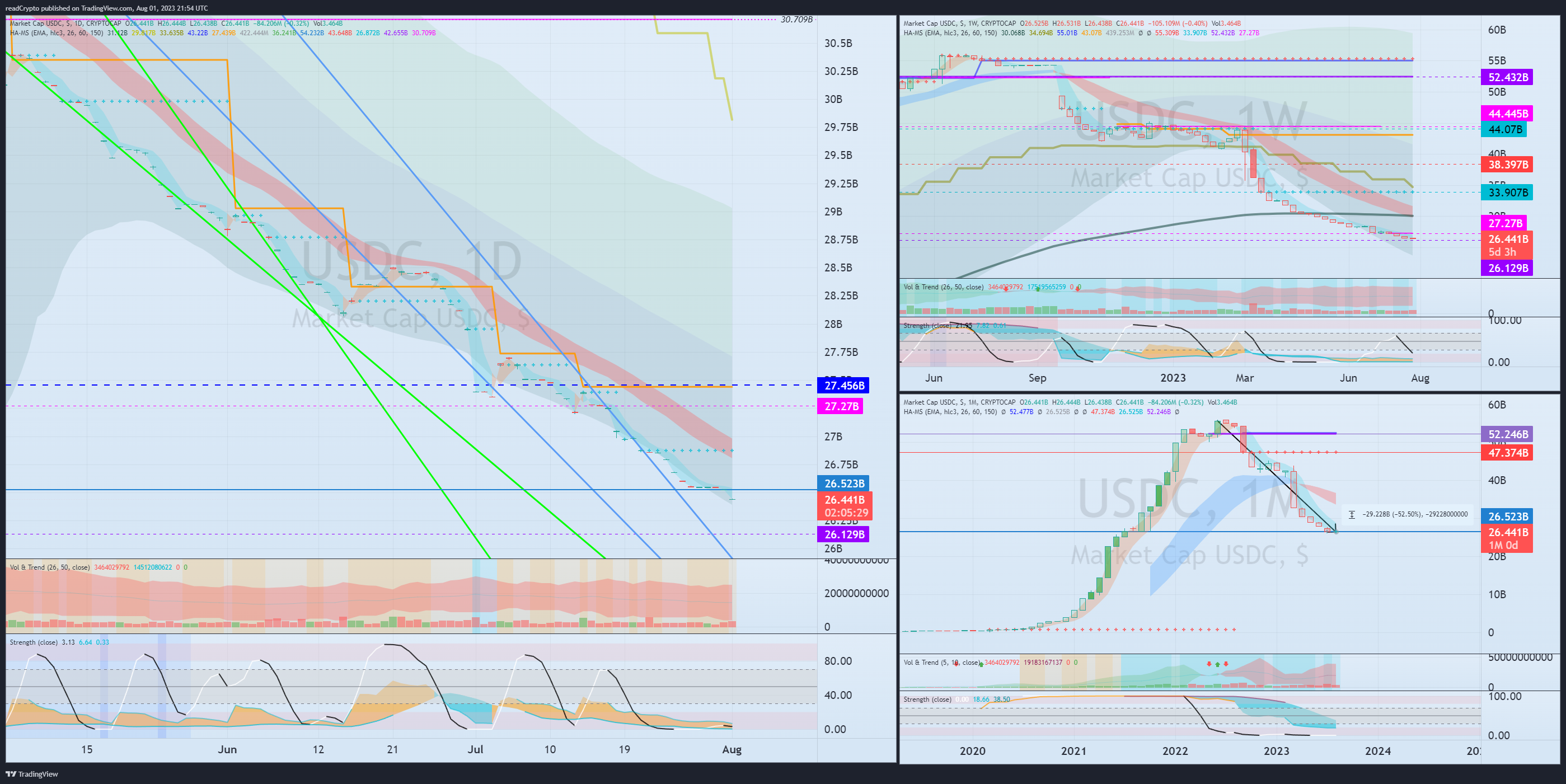CRYPTOCAP:USDC Chart Image by readCrypto
