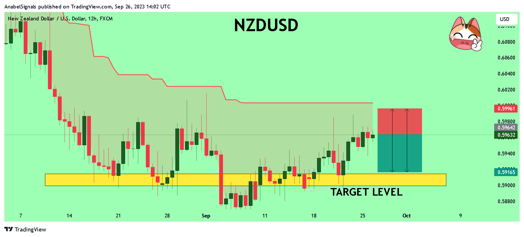 FX:NZDUSD Chart Image by AnabelSignals