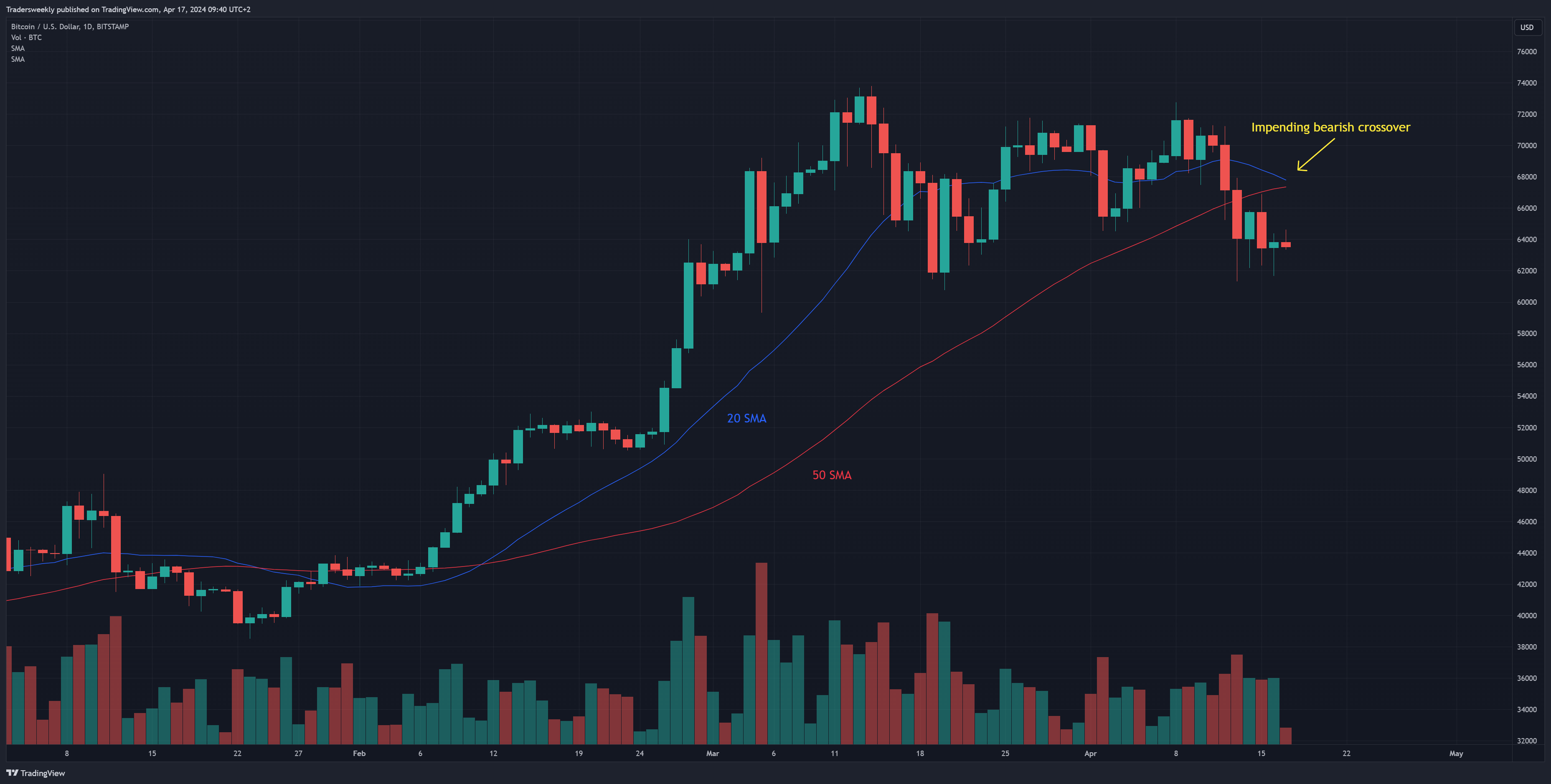 BITSTAMP:BTCUSD Chart Image by Tradersweekly