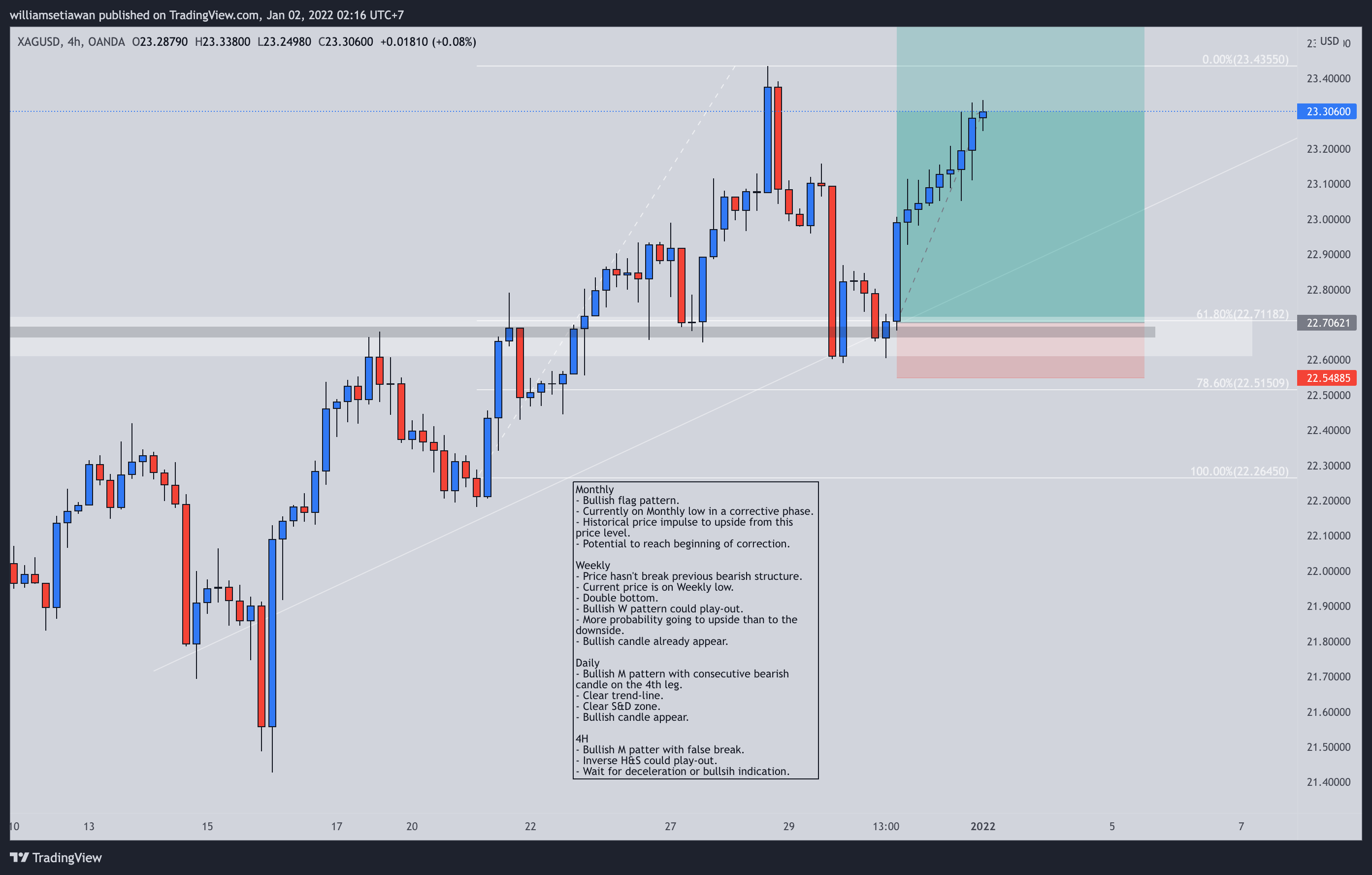 OANDA:XAGUSD Chart Image by William-Gan