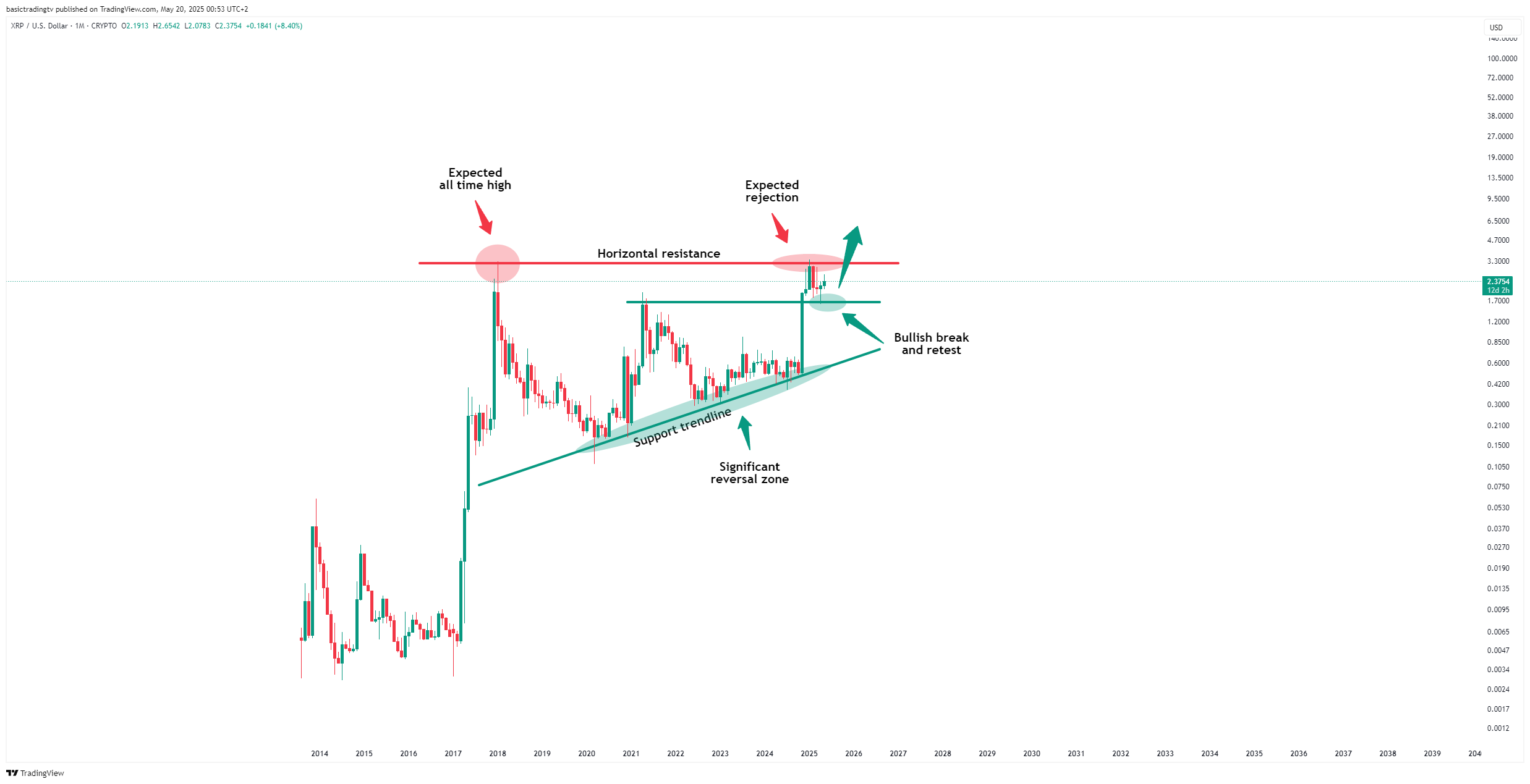 CRYPTO:XRPUSD Chart Image by basictradingtv