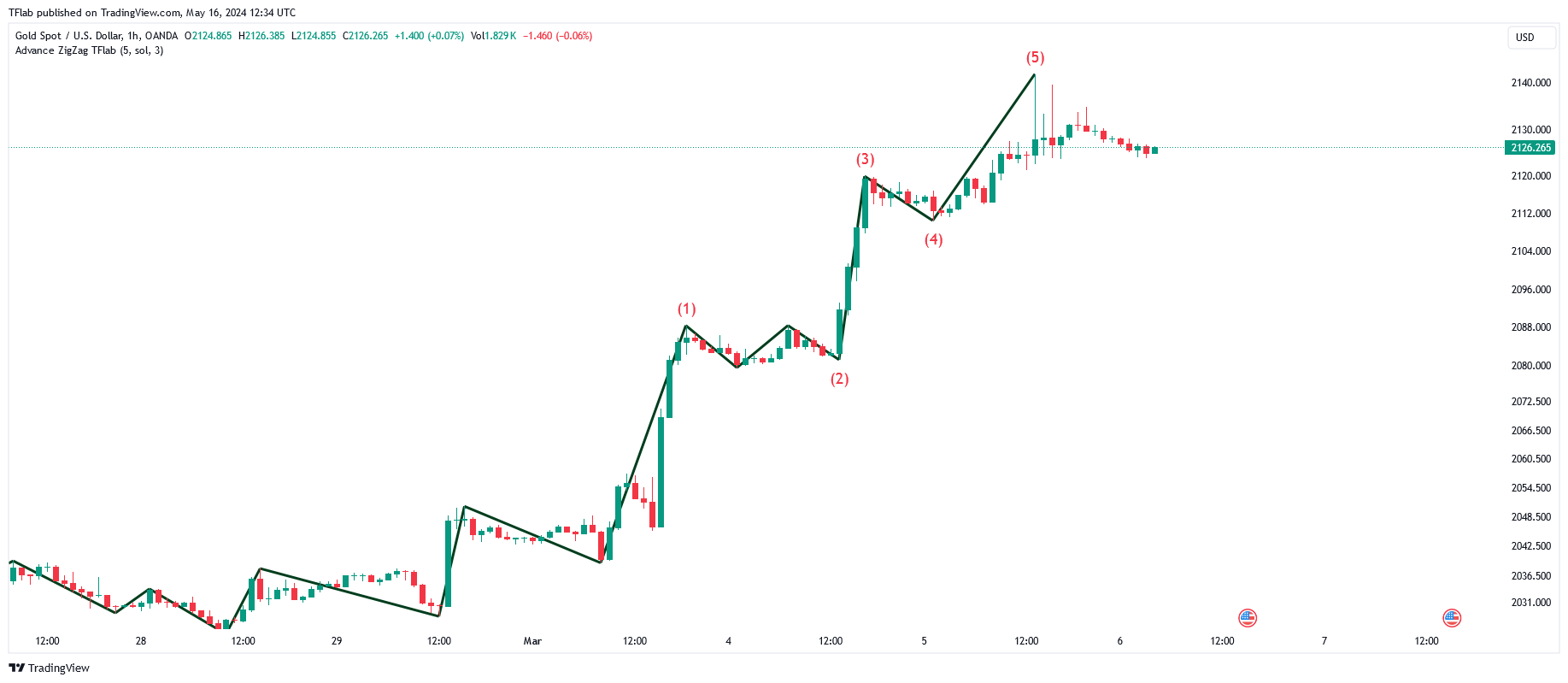 OANDA:XAUUSD Chart Image by TFlab