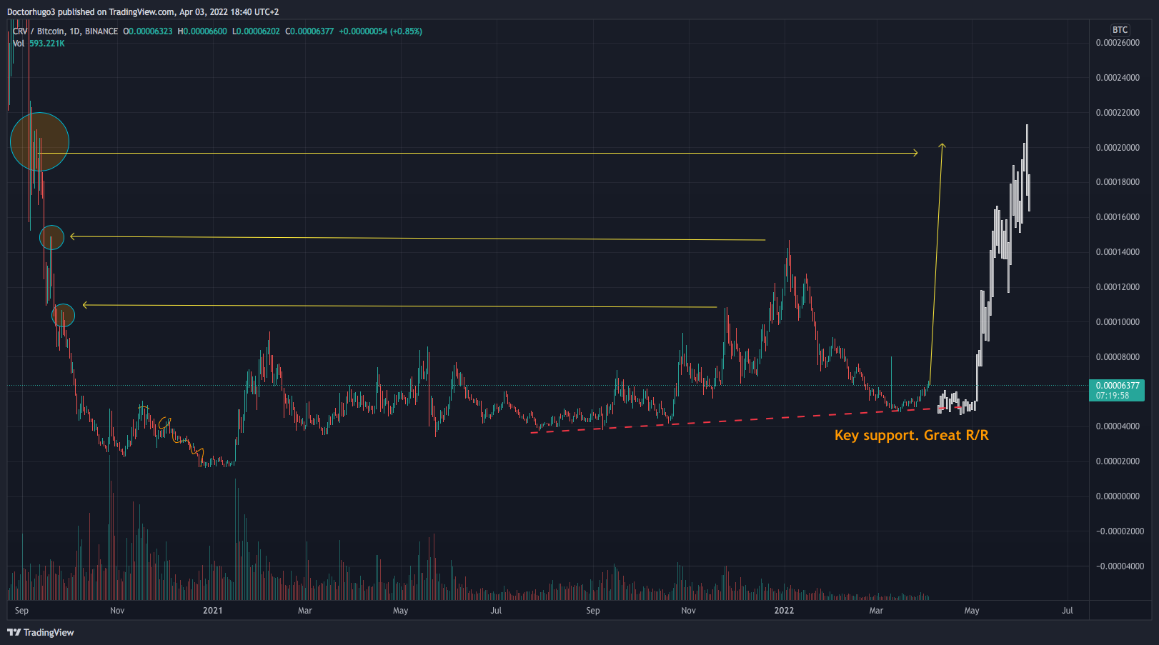 BINANCE:CRVBTC Chart Image by Doctorhugo3