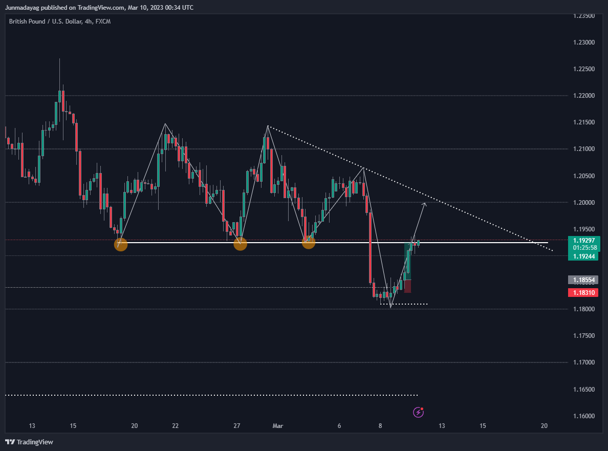 FX:GBPUSD Chart Image by Junmadayag