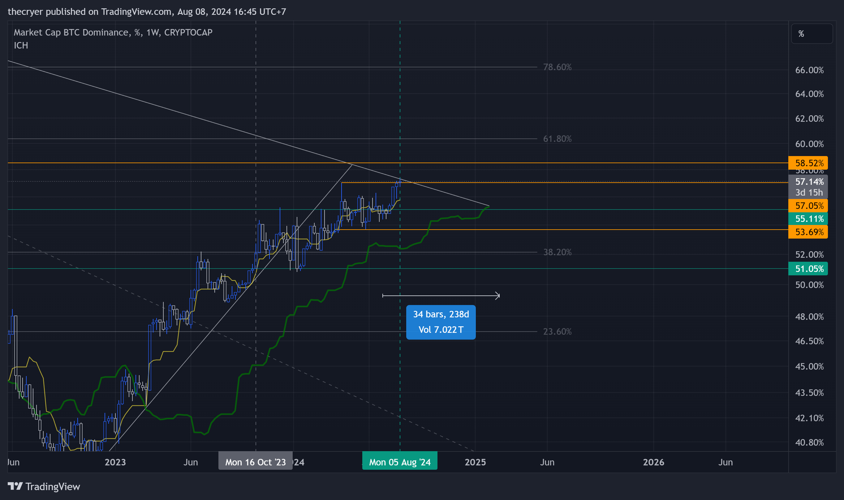 CRYPTOCAP:BTC.D Chart Image by thecryer