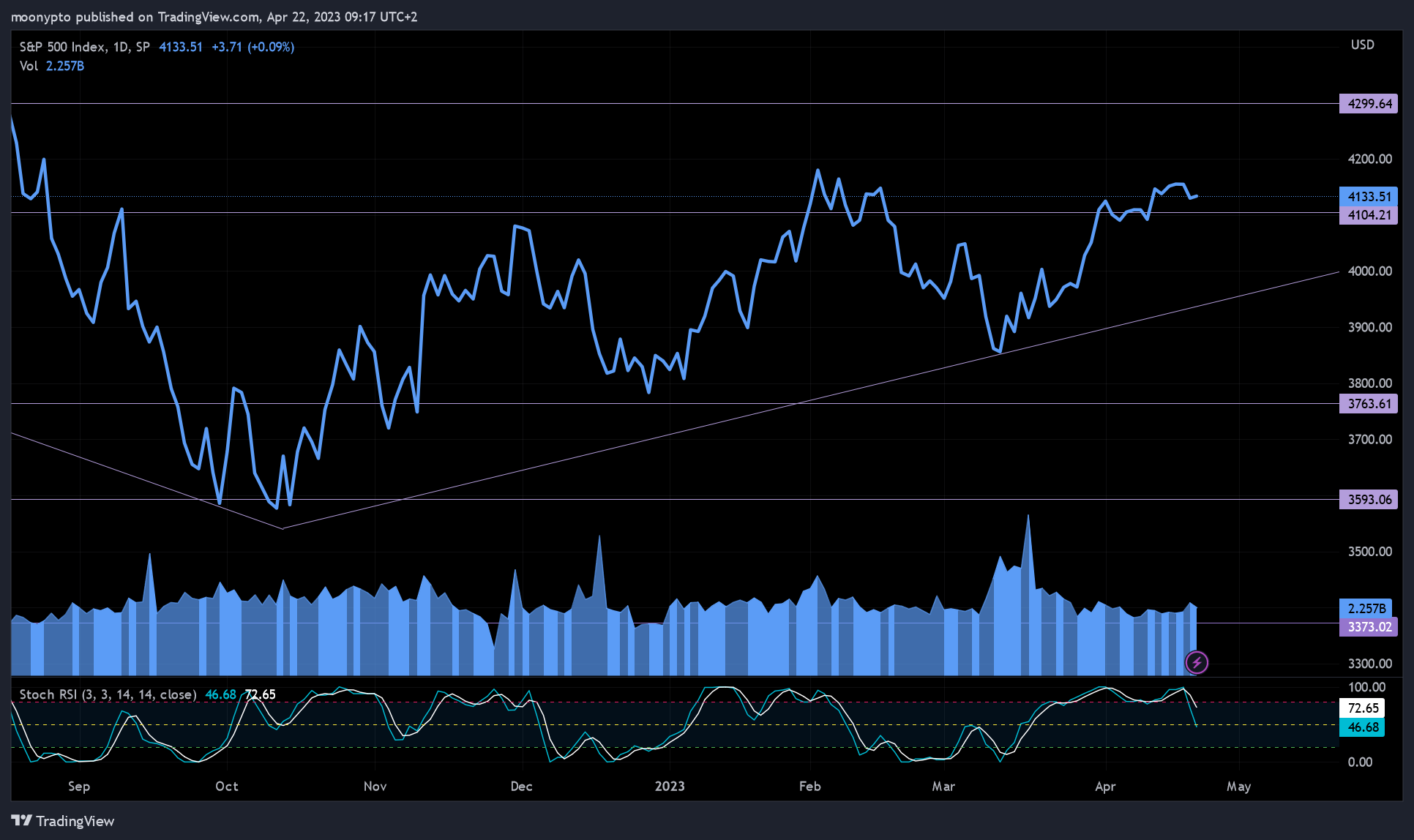 SP:SPX Chart Image by moonypto
