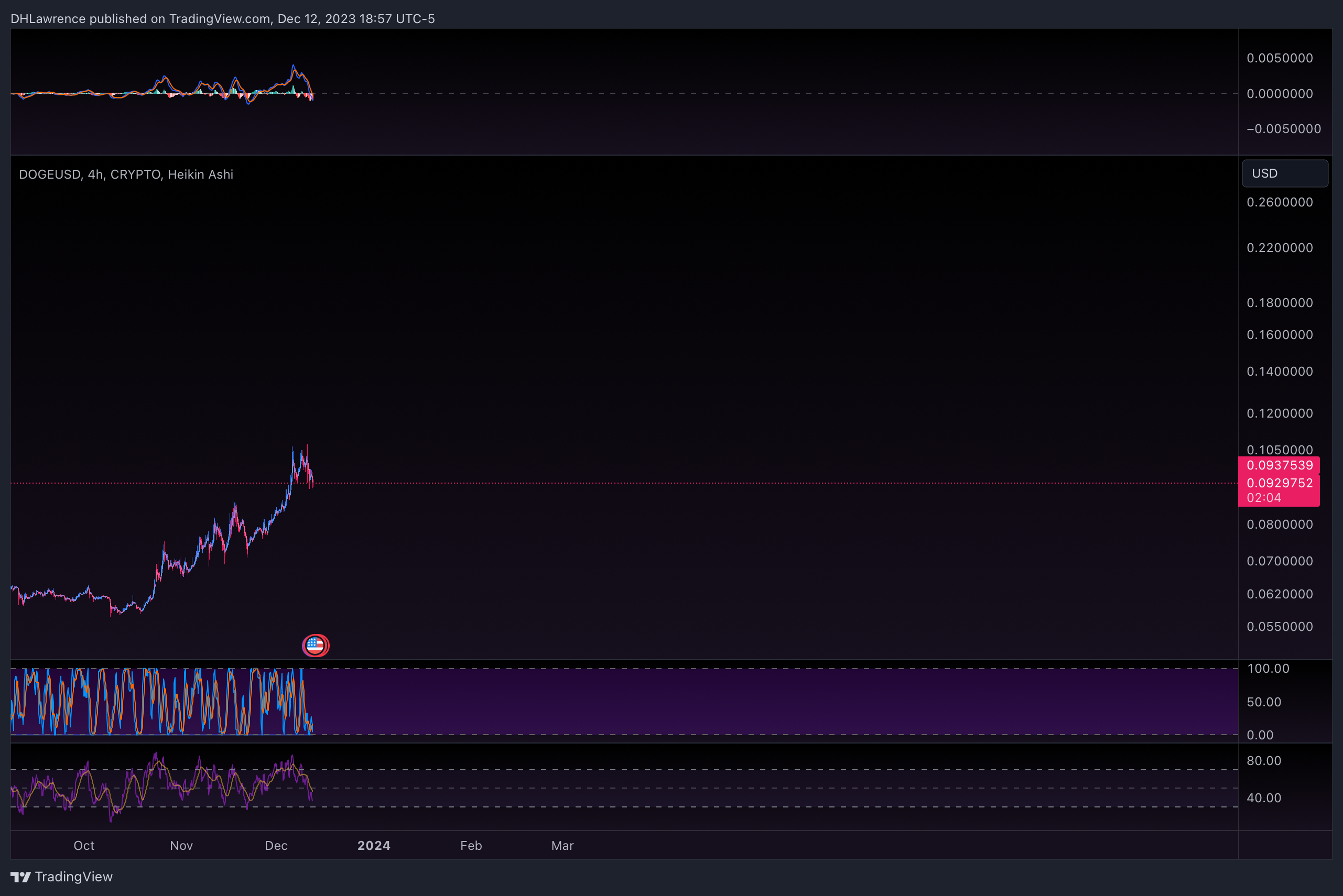 CRYPTO:DOGEUSD Chart Image by DHLawrence