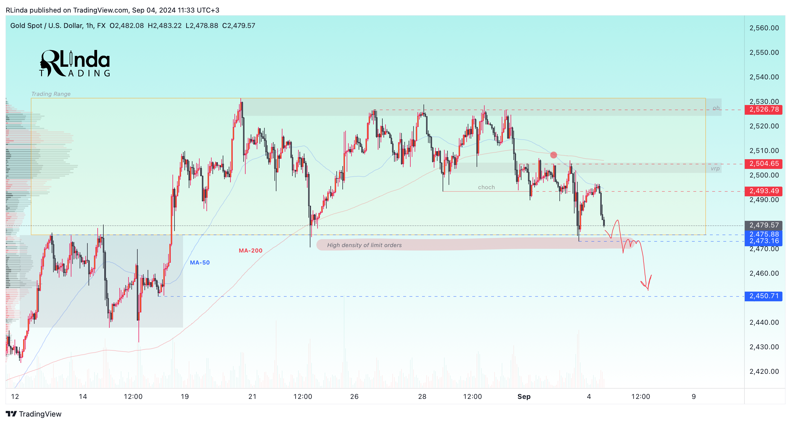 FX:XAUUSD Chart Image by RLinda