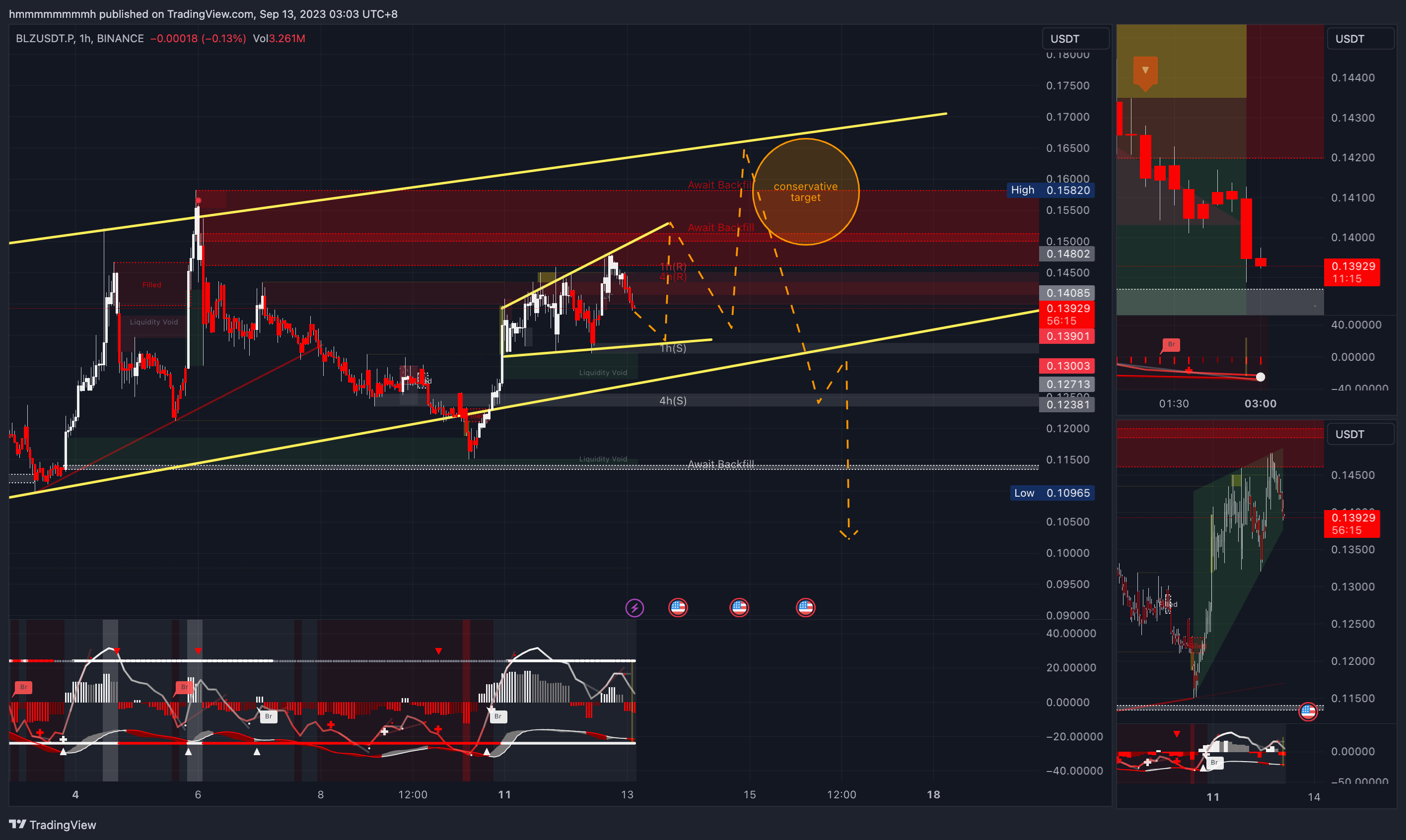 BINANCE:BLZUSDT.P Chart Image by hmmmmmmmmh