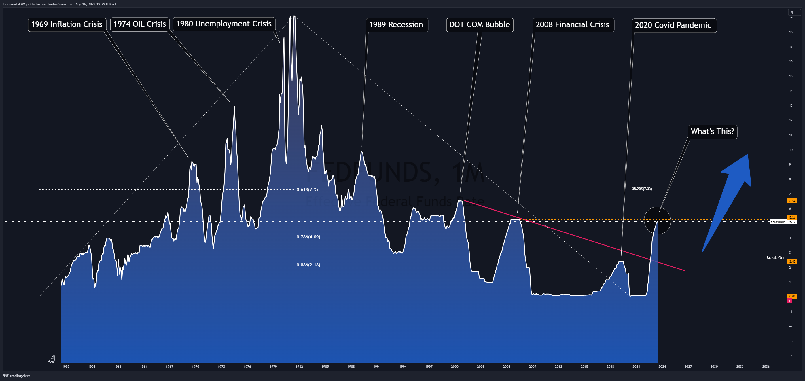 FRED:FEDFUNDS Chart Image by EW4X