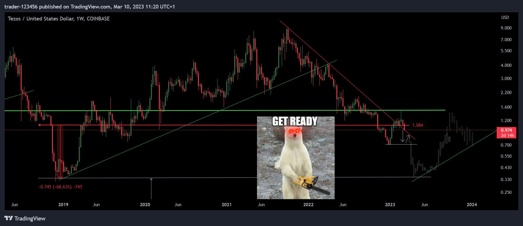 COINBASE:XTZUSD Chart Image by trader-123456