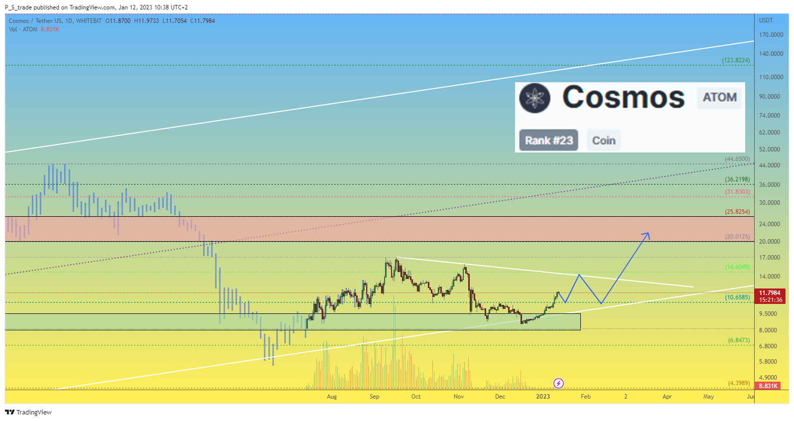 WHITEBIT:ATOMUSDT Chart Image by P_S_trade