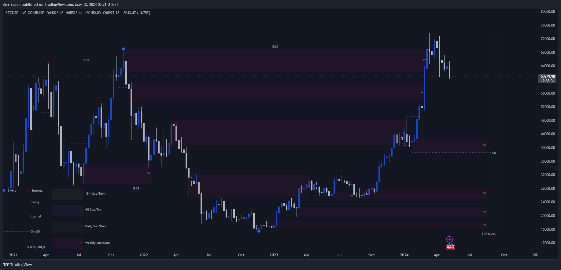 COINBASE:BTCUSD Chart Image by Amr-Sadek