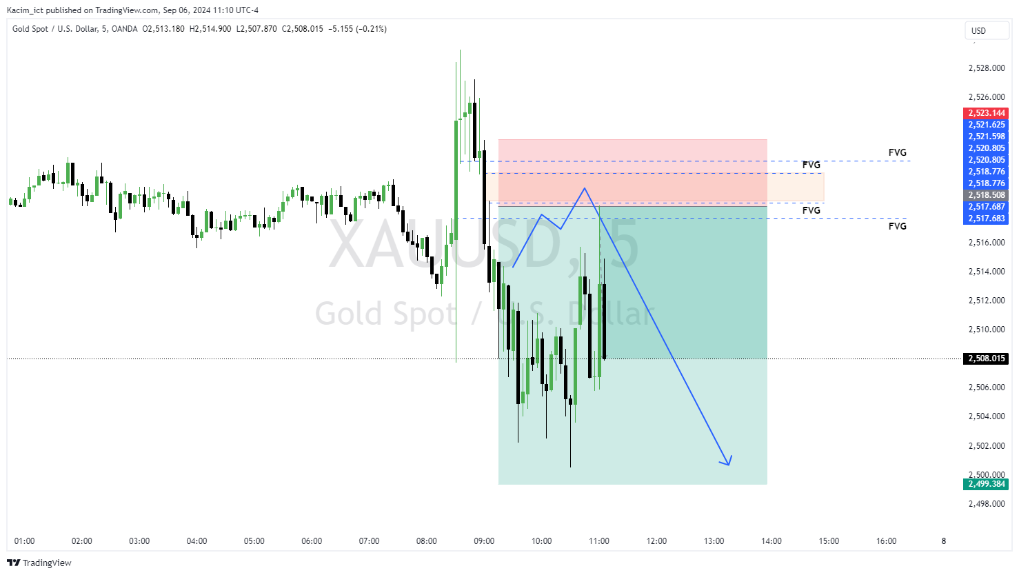 OANDA:XAUUSD Chart Image by Kacim_ict