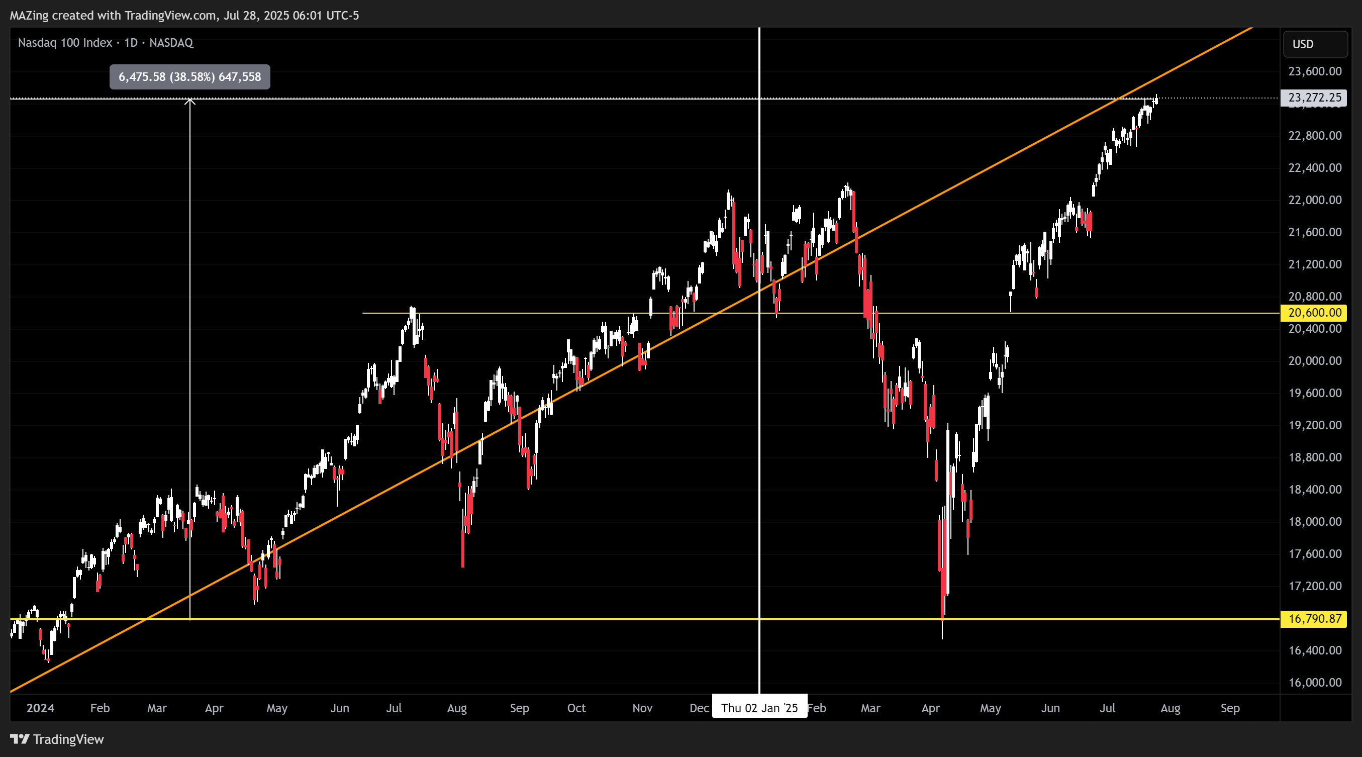 NASDAQ_DLY:NDX Chart Image by MAZing