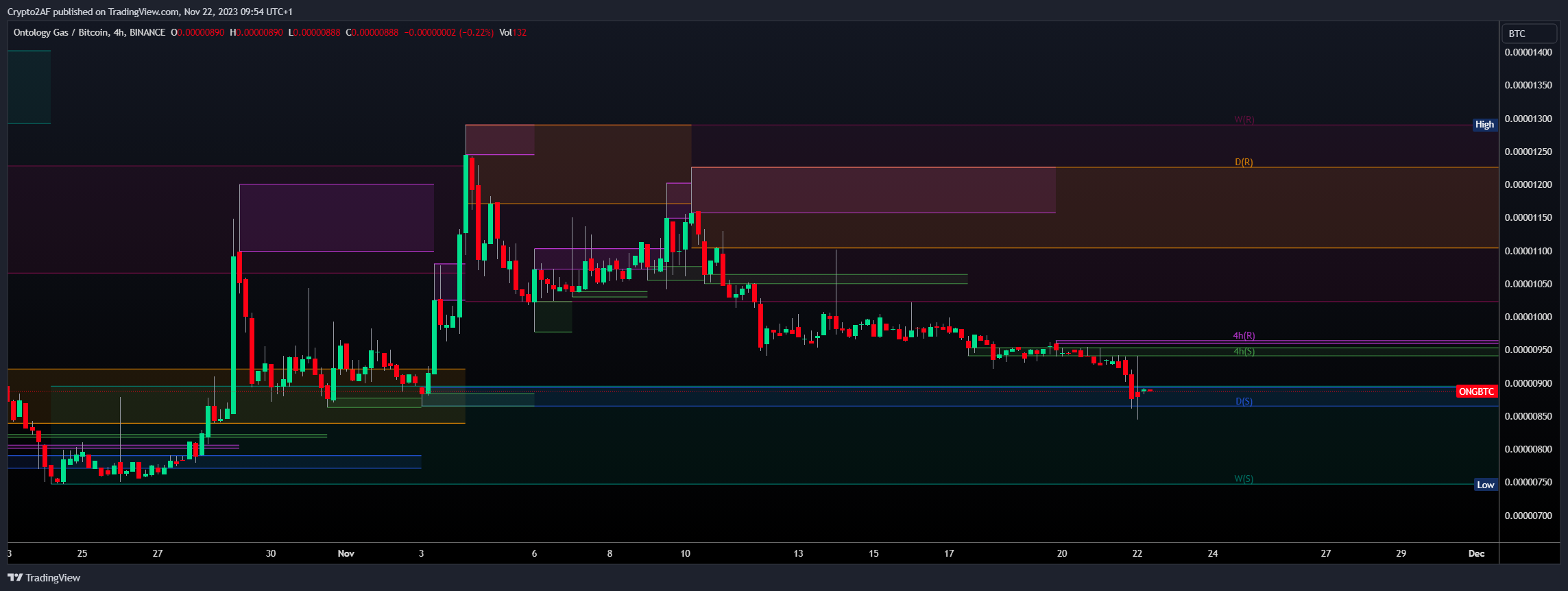 BINANCE:ONGBTC Chart Image by Crypto2AF