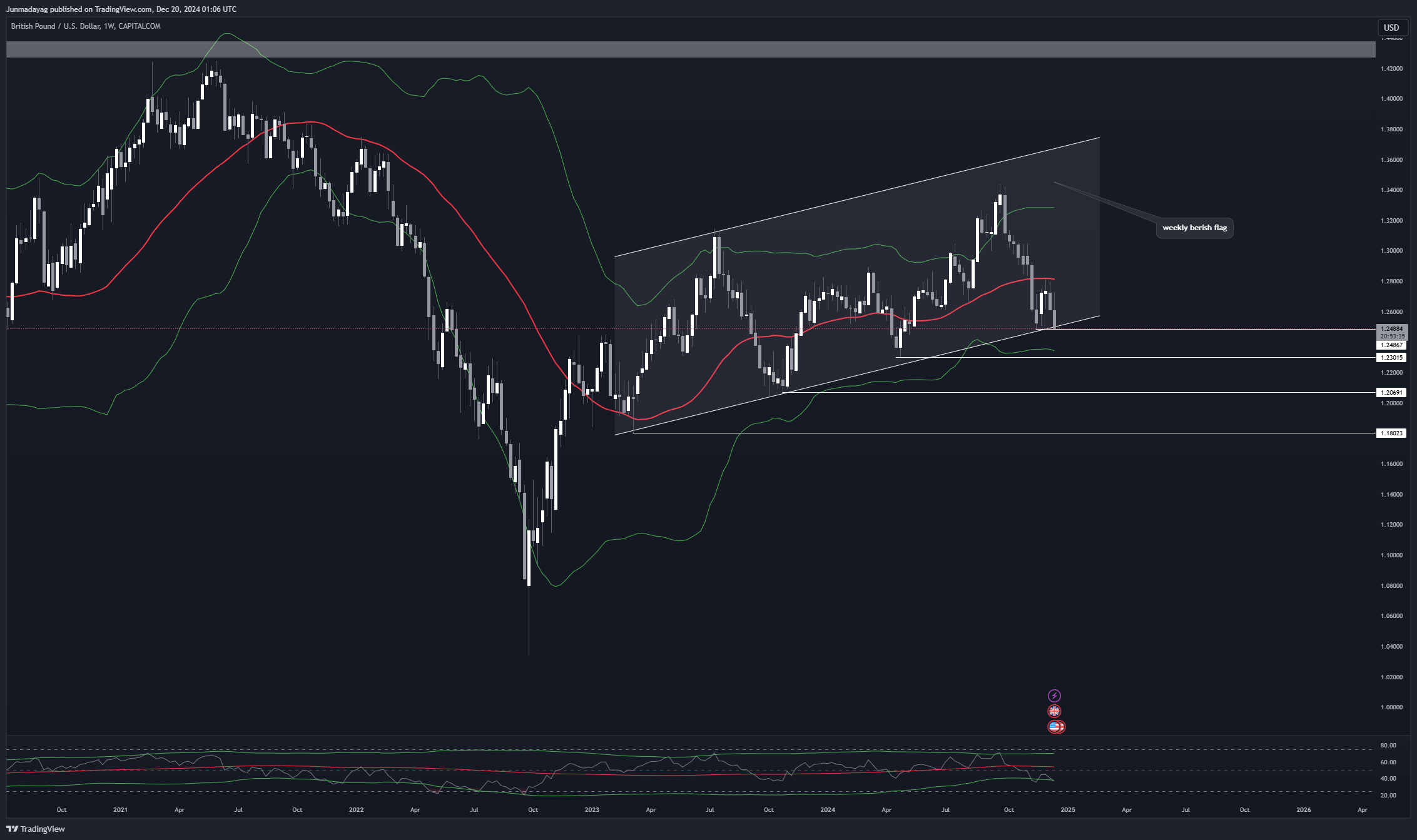 CAPITALCOM:GBPUSD Chart Image by Junmadayag