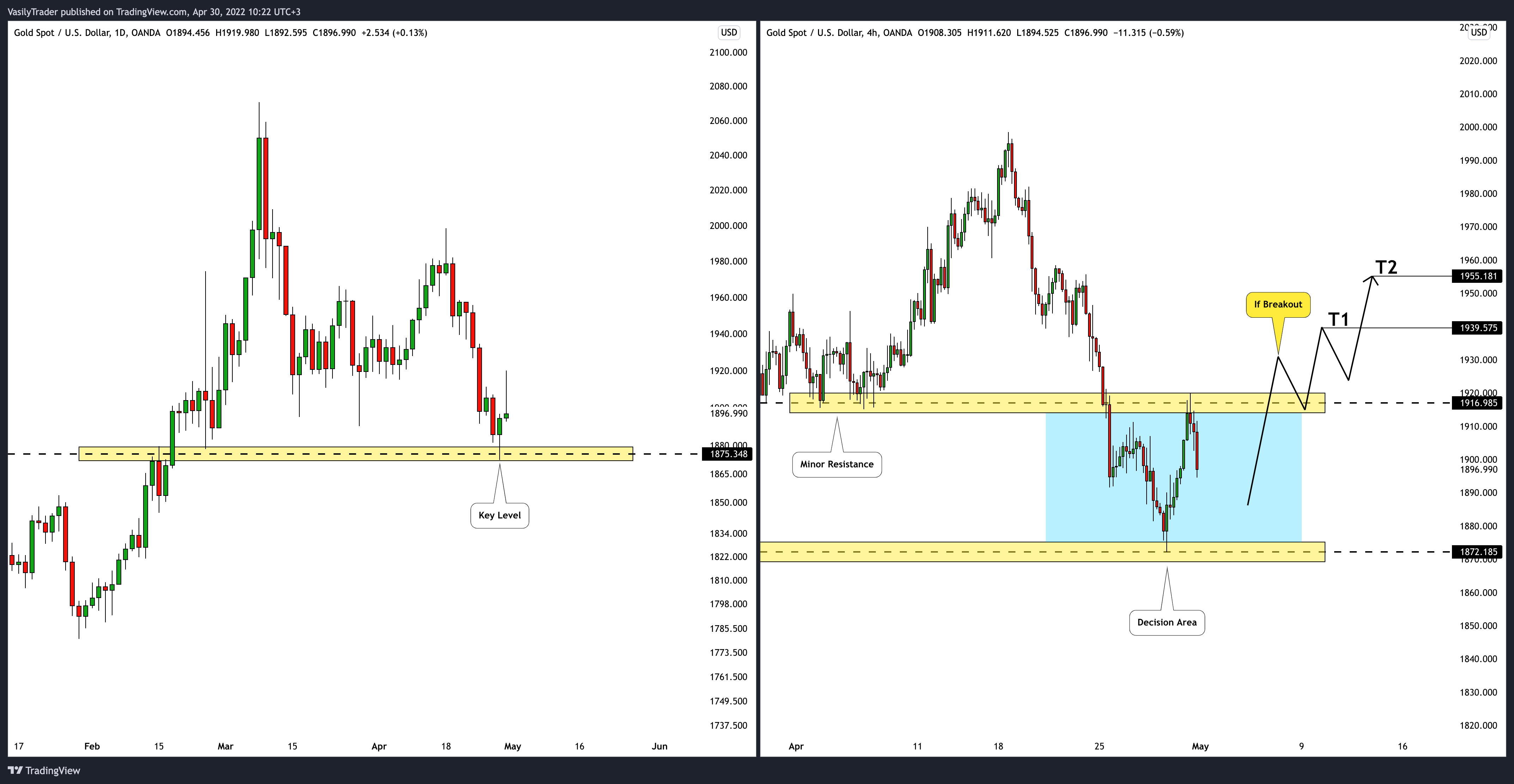 OANDA:XAUUSD Chart Image by VasilyTrader