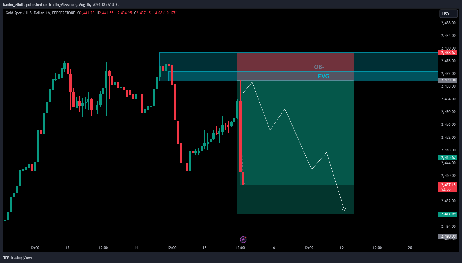 PEPPERSTONE:XAUUSD Chart Image by kacim_elloitt