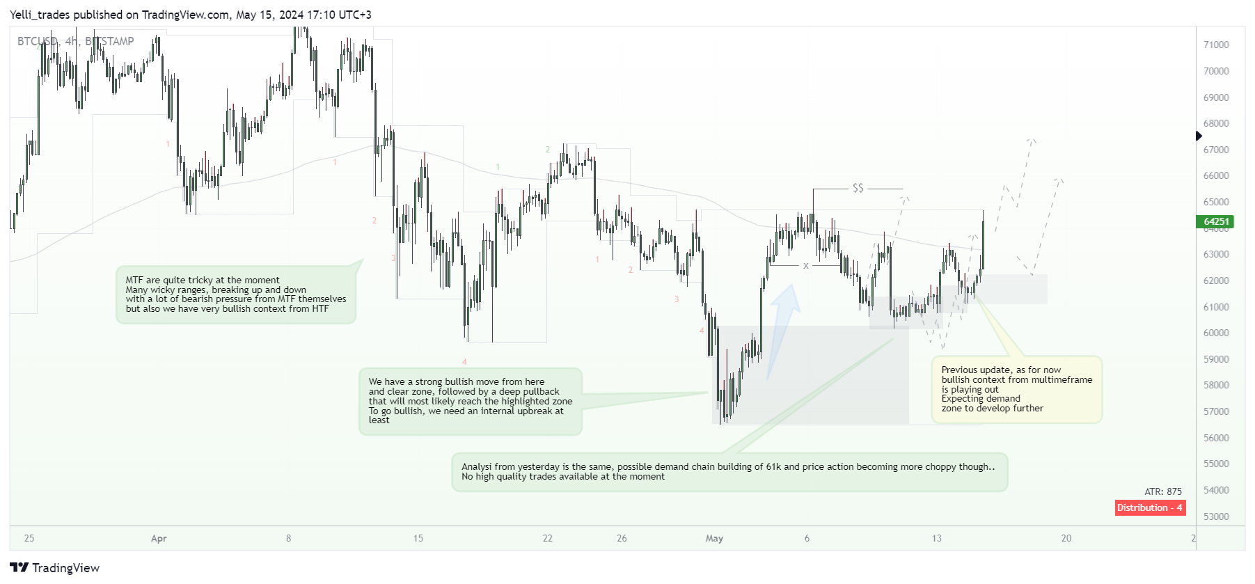 BITSTAMP:BTCUSD Chart Image by Yelli_trades