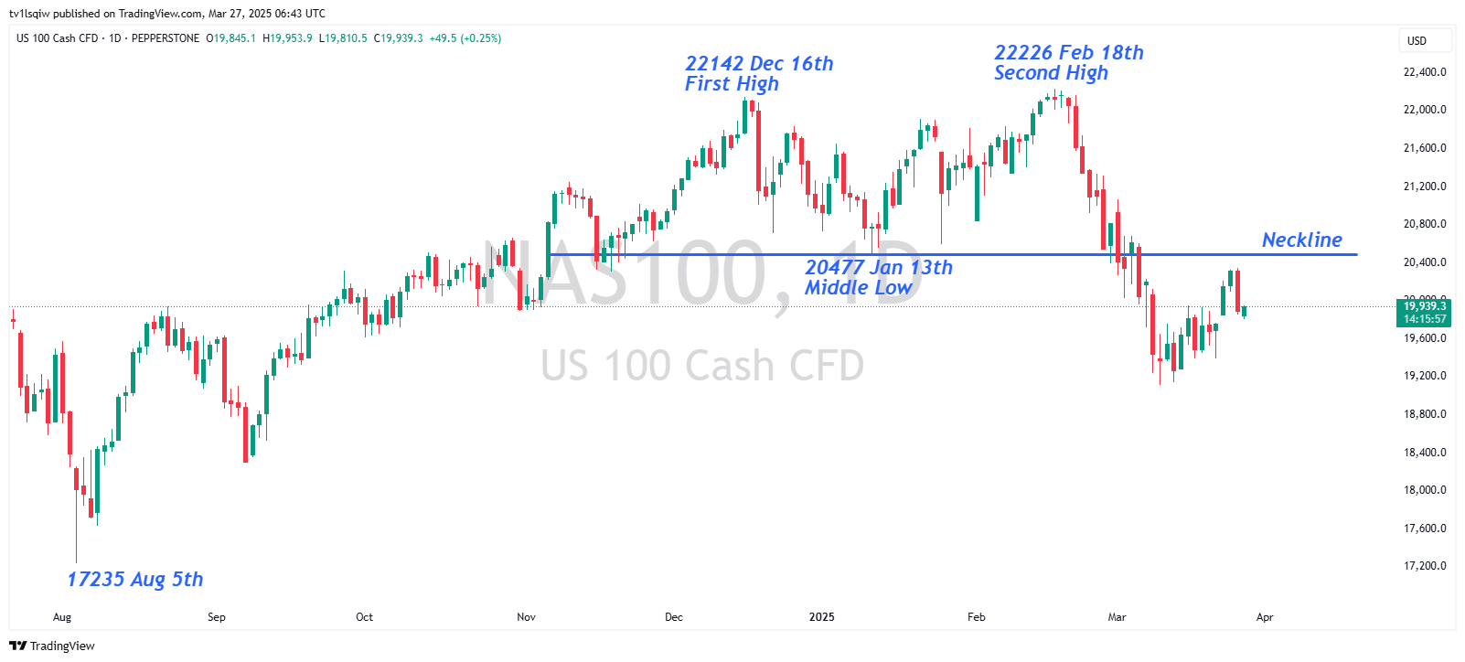 PEPPERSTONE:NAS100 Chart Image by tv1lsqiw