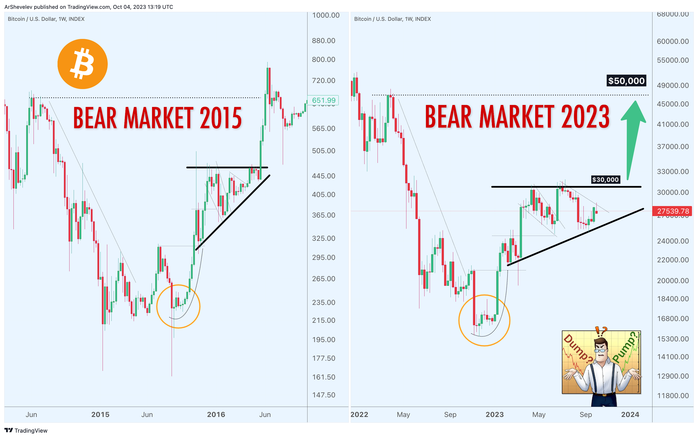INDEX:BTCUSD Chart Image by ArShevelev