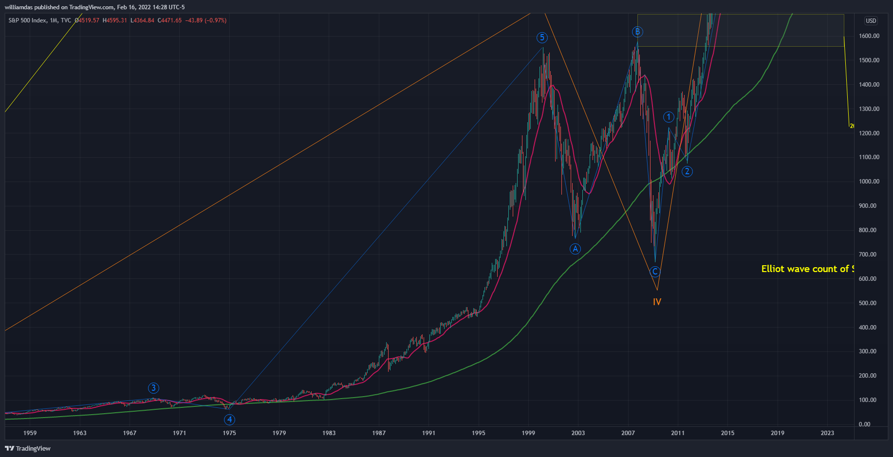 TVC:SPX Chart Image by williamdas