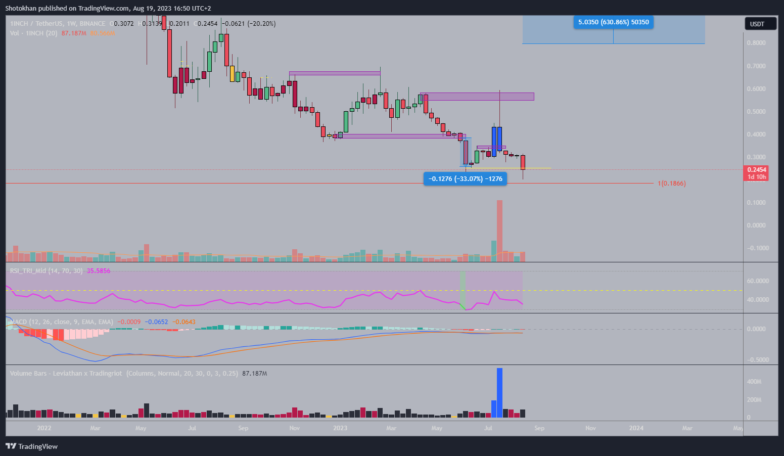 BINANCE:1INCHUSDT Chart Image by Shotokhan