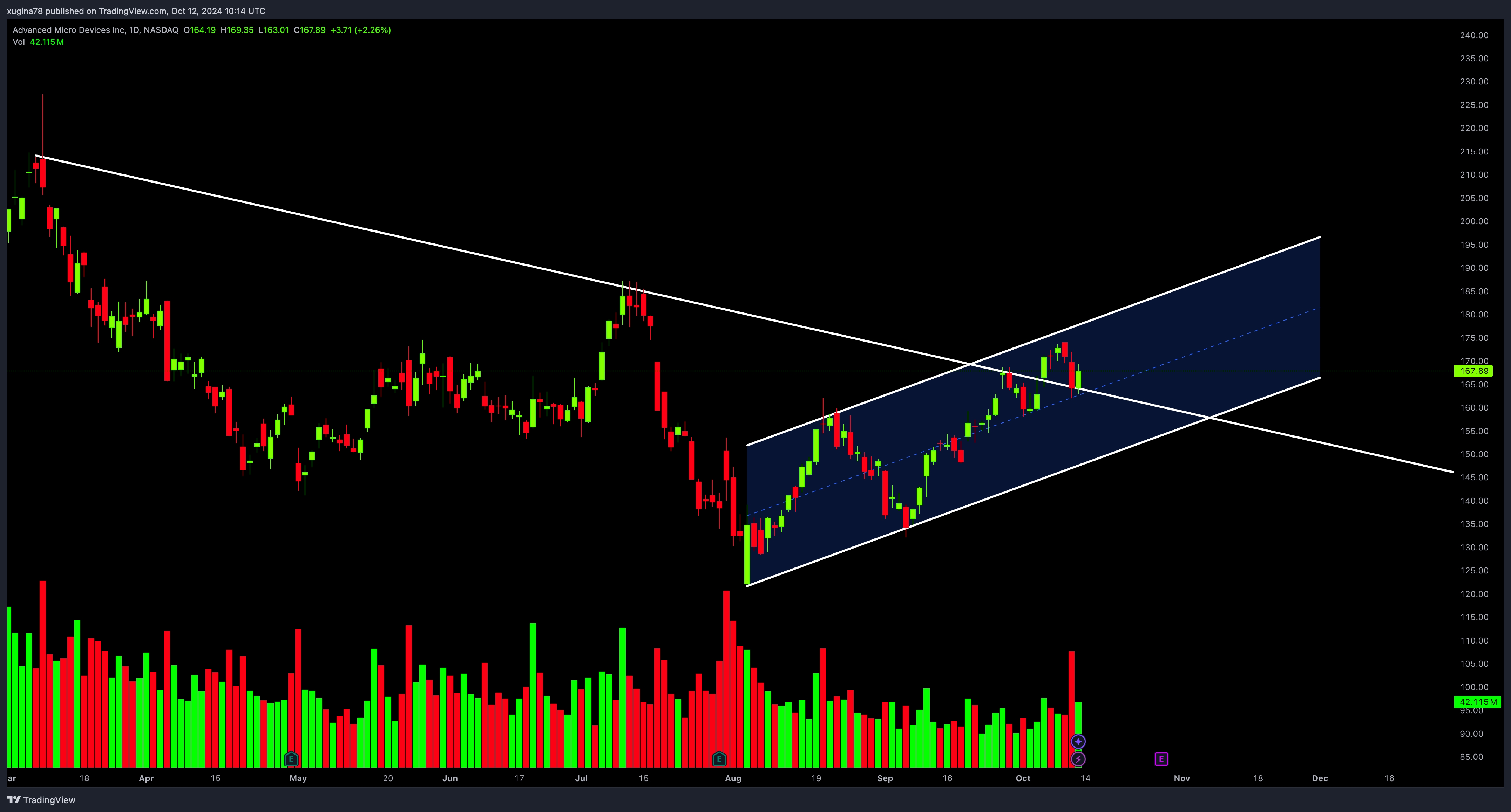 BATS:AMD Chart Image by xugina78