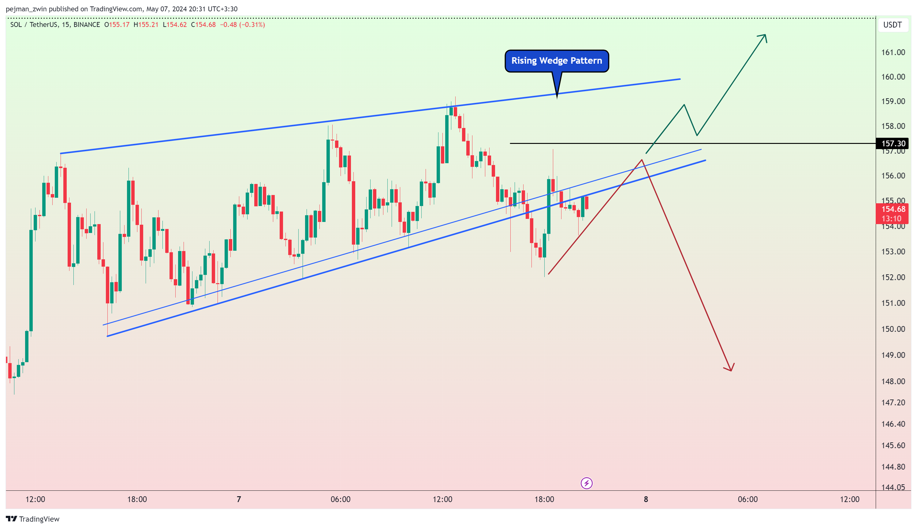 BINANCE:SOLUSDT Chart Image by pejman_zwin