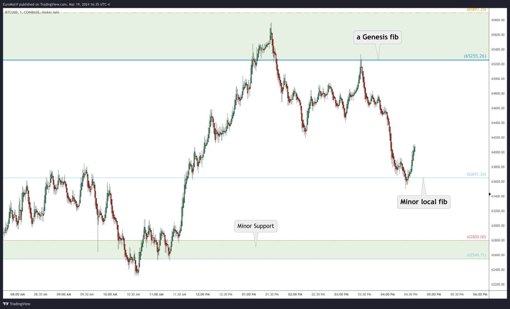 COINBASE:BTCUSD Chart Image by EuroMotif