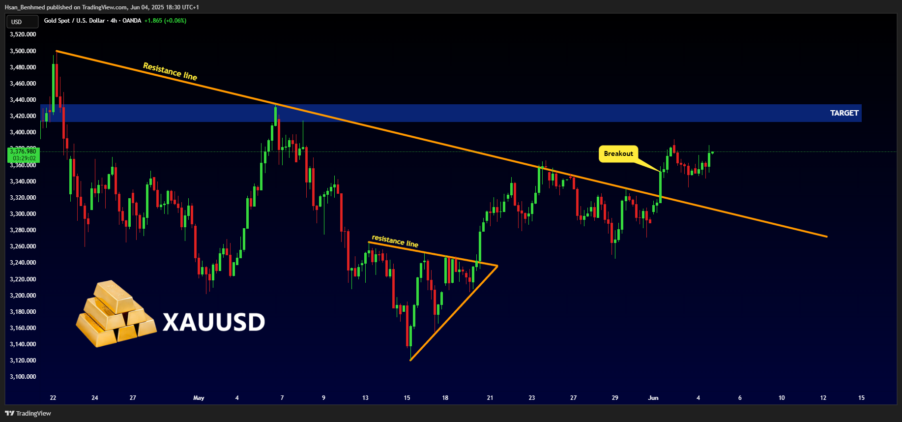 OANDA:XAUUSD Chart Image by Hsan_Benhmed
