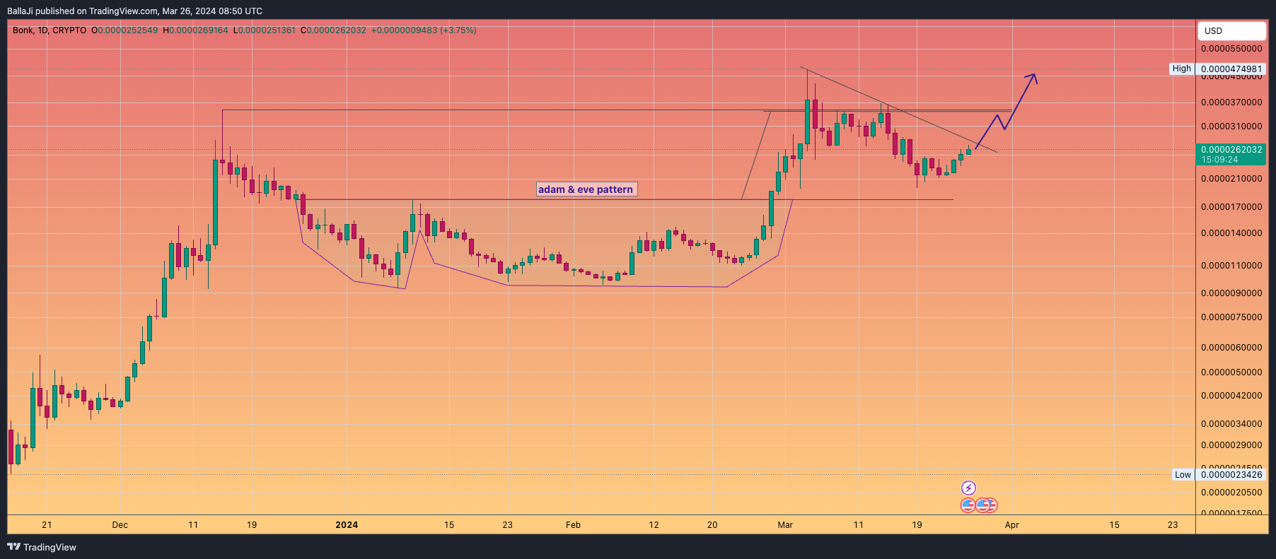 CRYPTO:BONKUSD Chart Image by BallaJi