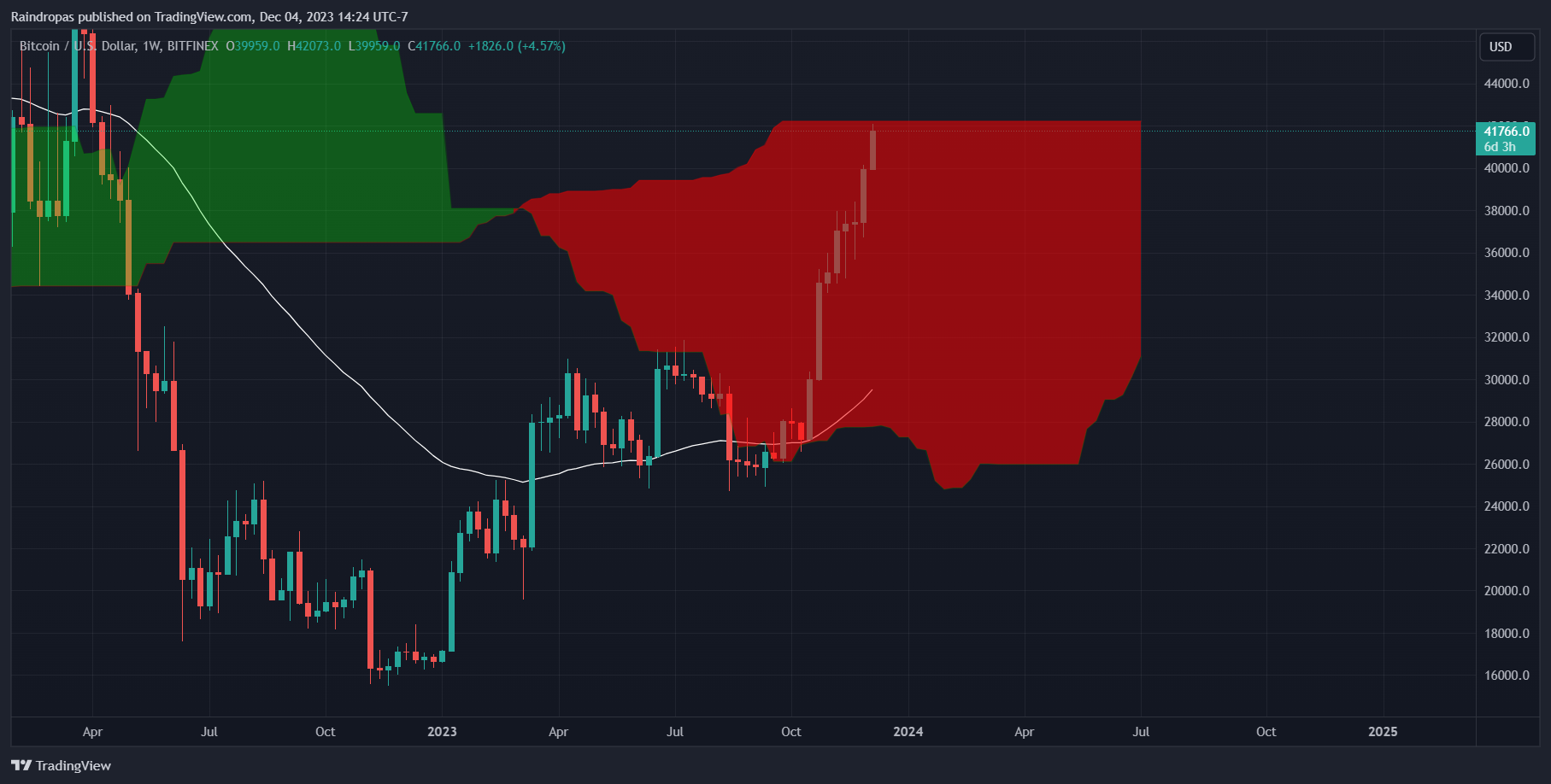 BITFINEX:BTCUSD Chart Image by Raindropas