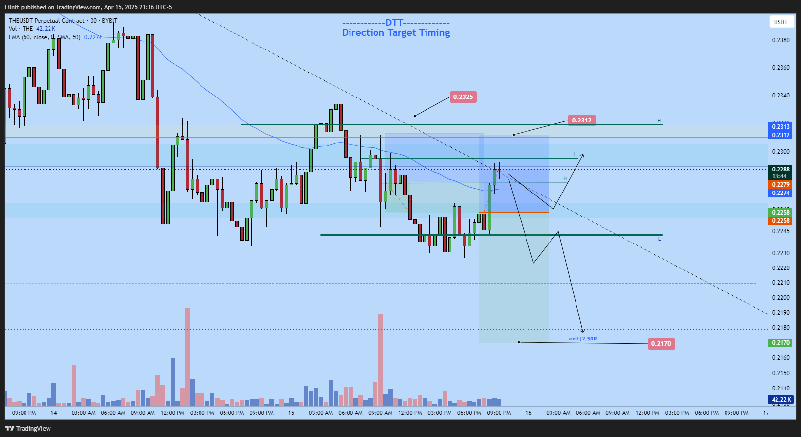 BYBIT:THEUSDT.P Chart Image by Filnft