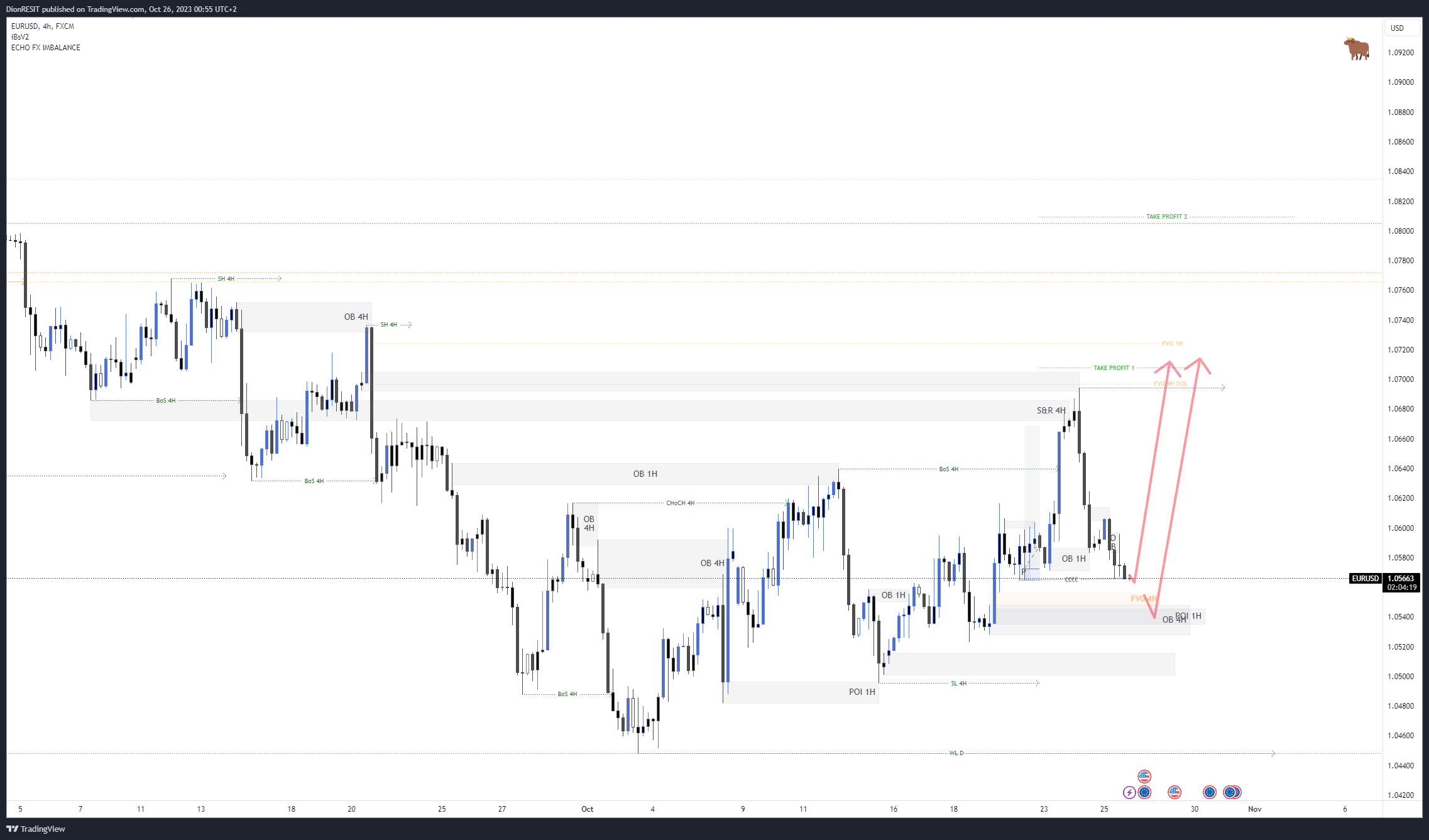 FX:EURUSD Chart Image by Dion-FX