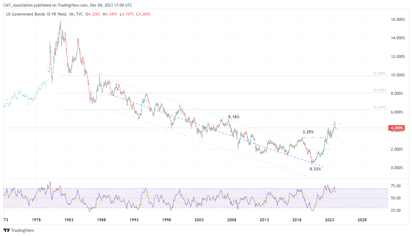 TVC:US10Y Chart Image by CMT_Association