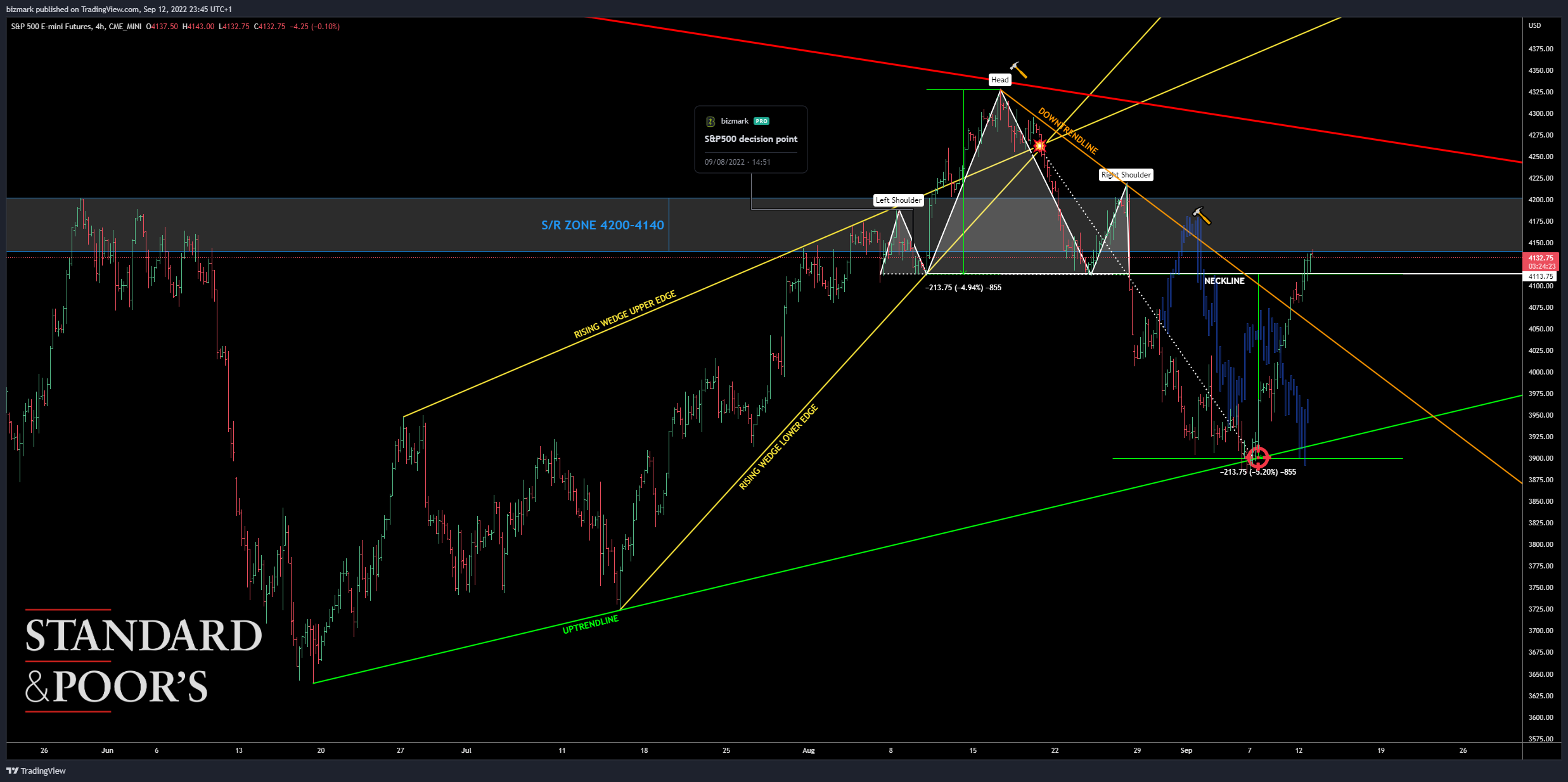 CME_MINI:ES1! Chart Image by bizmark