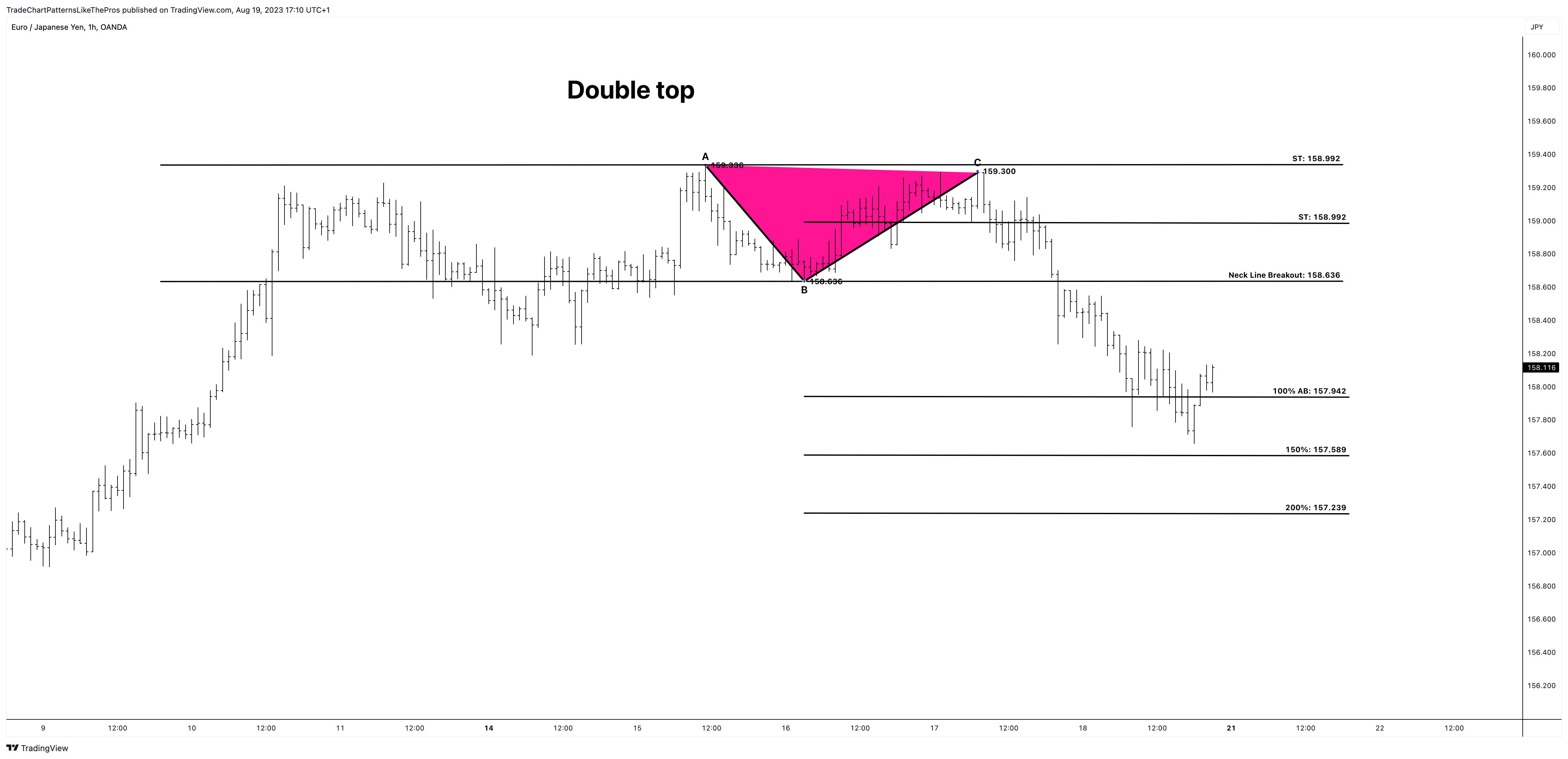 OANDA:EURJPY Chart Image by TradeChartPatternsLikeThePros