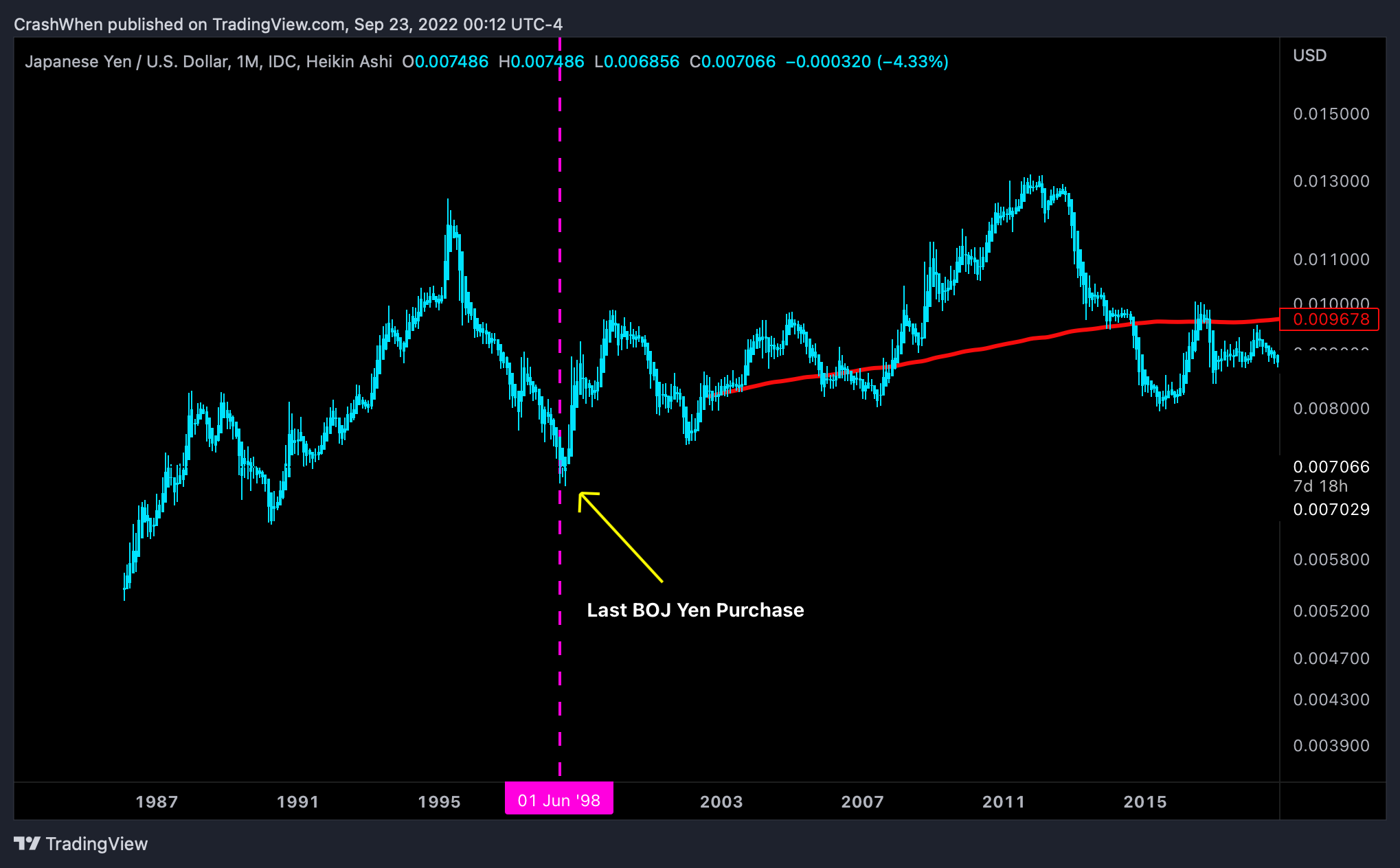 FX_IDC:JPYUSD Chart Image by CrashWhen