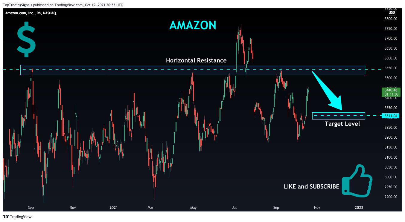 NASDAQ:AMZN Chart Image by TopTradingSignals