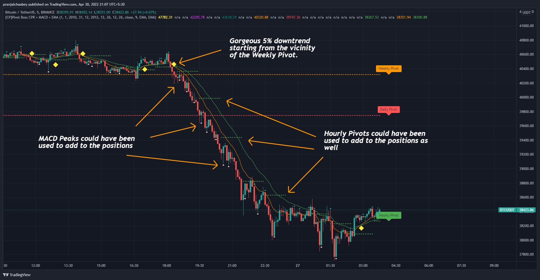 BINANCE:BTCUSDT Chart Image by pranjalchaubey
