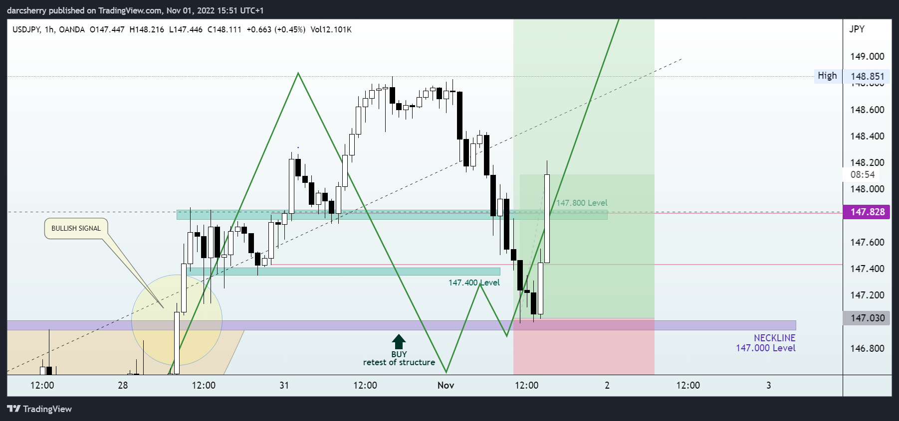OANDA:USDJPY Chart Image by darcsherry