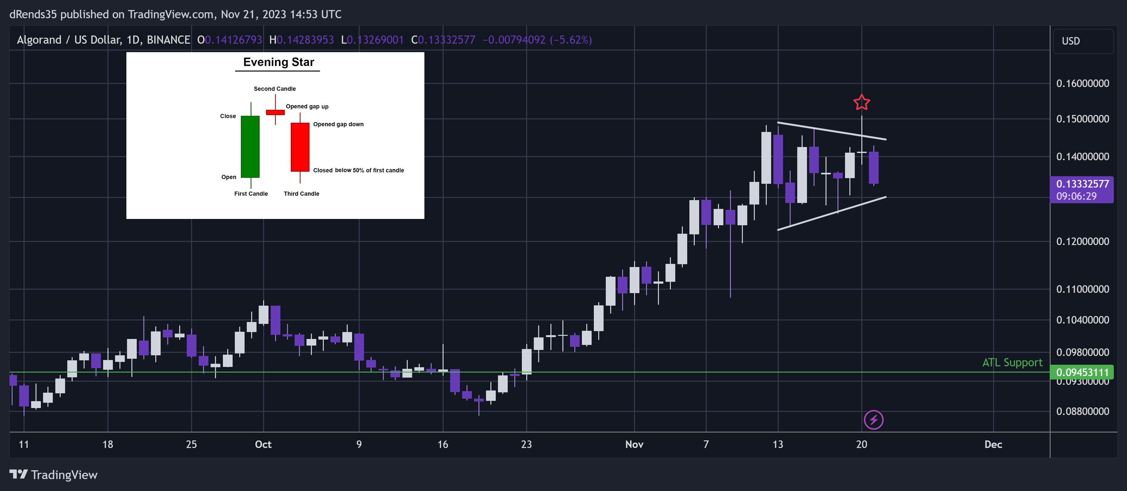 BINANCE:ALGOUSD Chart Image by dRends35